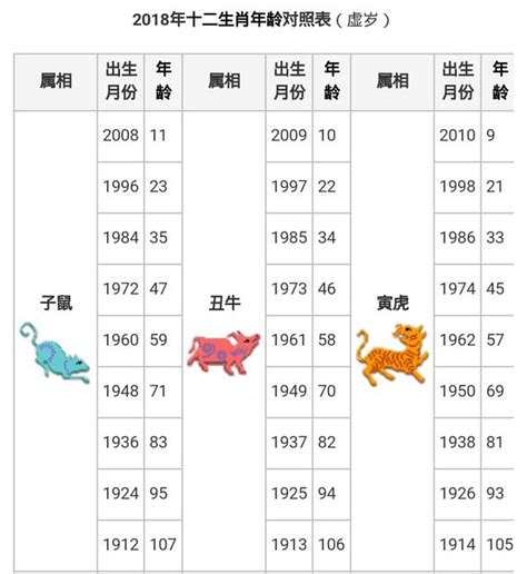 屬虎幾歲2023|【十二生肖年份】12生肖年齡對照表、今年生肖 